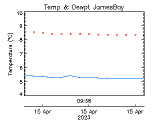 plot of weather data