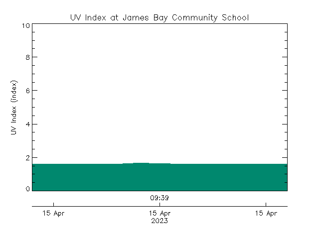 plot of weather data