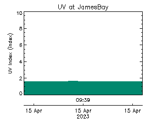 plot of weather data