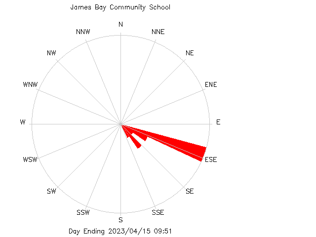 plot of weather data