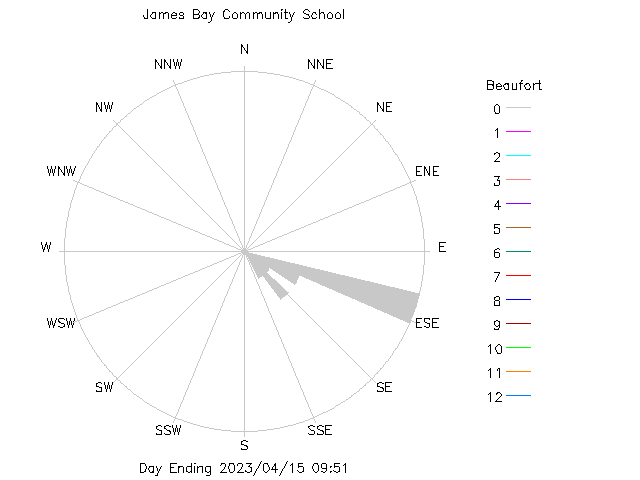 plot of weather data