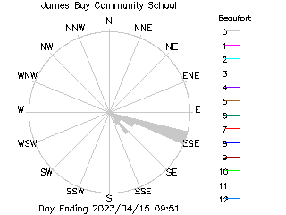 plot of weather data