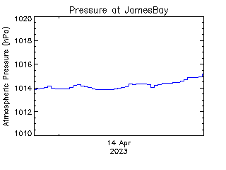 plot of weather data