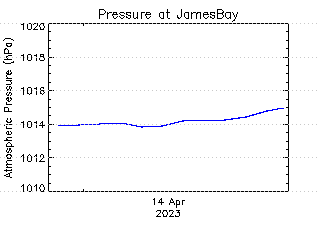 plot of weather data