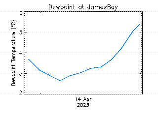 plot of weather data