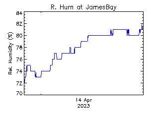 plot of weather data