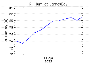 plot of weather data