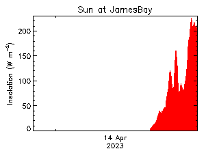 plot of weather data