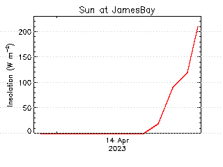 plot of weather data