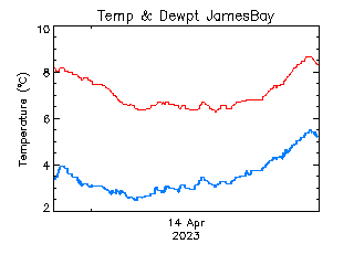 plot of weather data