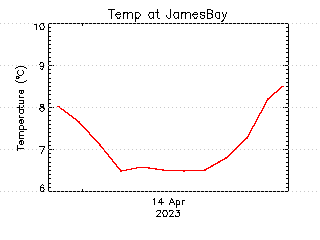 plot of weather data