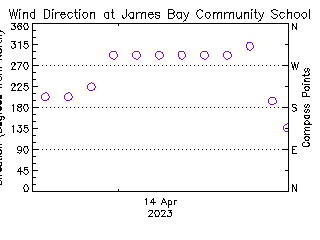 plot of weather data