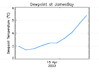 plot of weather data