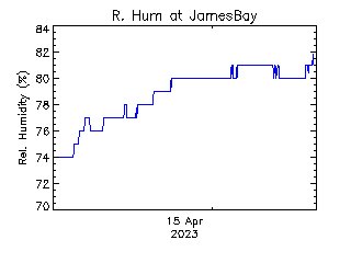 plot of weather data