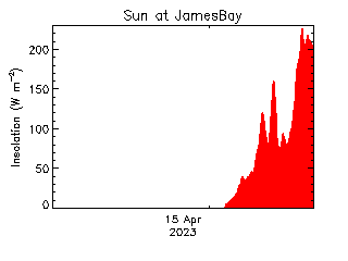 plot of weather data