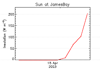 plot of weather data