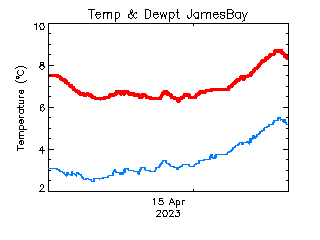 plot of weather data