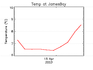 plot of weather data