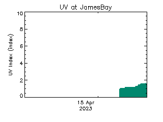 plot of weather data