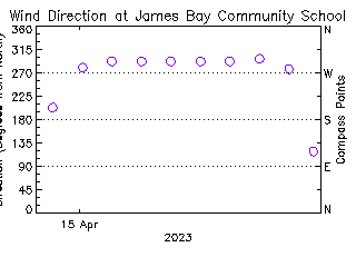 plot of weather data