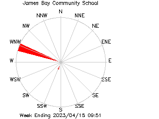 plot of weather data