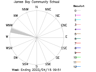 plot of weather data