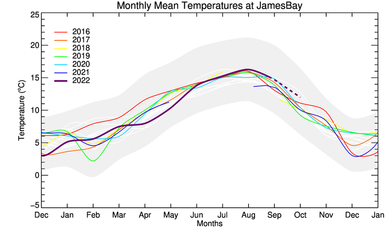 graph of monthly means