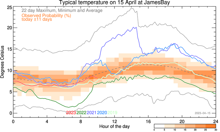 plot of weather data