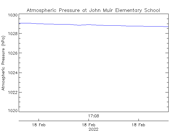 plot of weather data