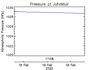 plot of weather data