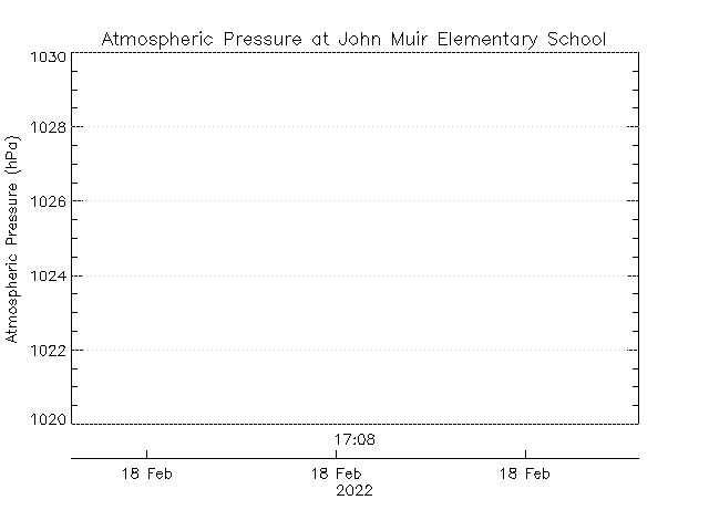 plot of weather data