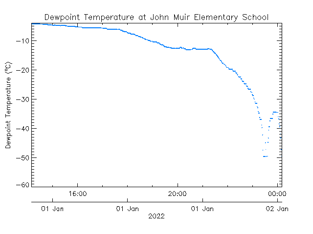 plot of weather data