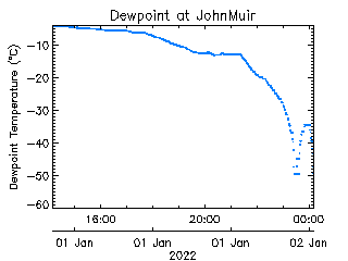 plot of weather data