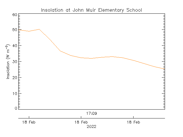 plot of weather data