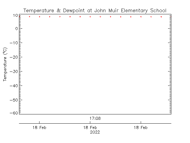 plot of weather data