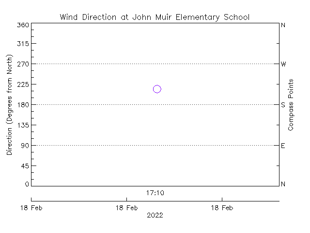 plot of weather data