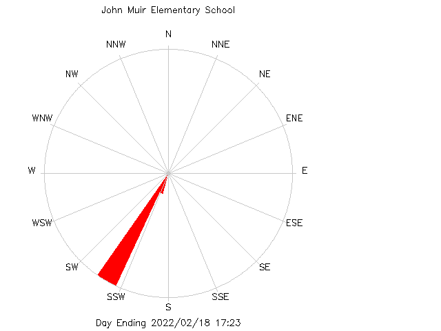 plot of weather data