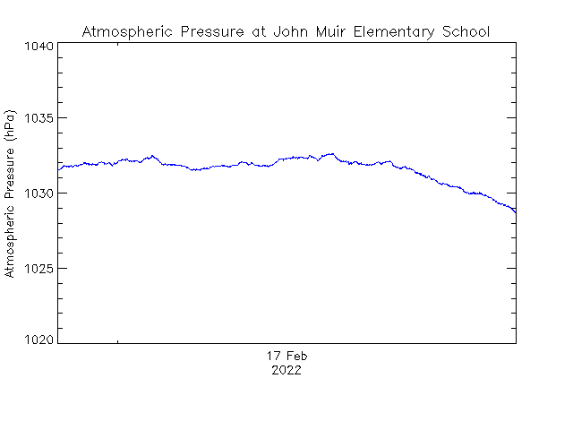 plot of weather data