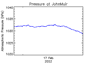 plot of weather data