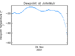 plot of weather data