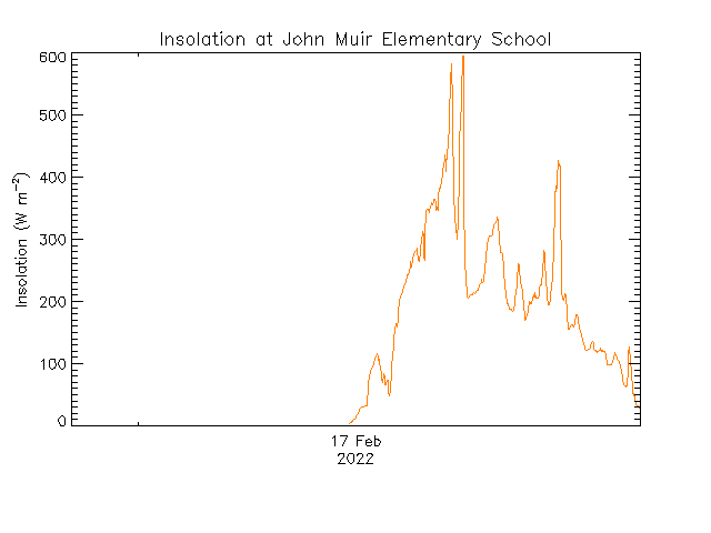 plot of weather data