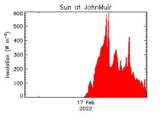 plot of weather data