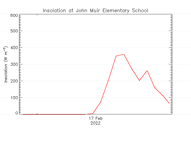 plot of weather data