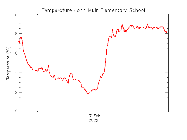 plot of weather data