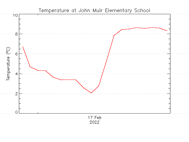 plot of weather data