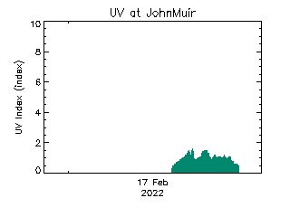 plot of weather data