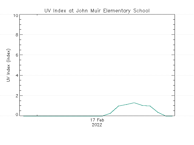 plot of weather data