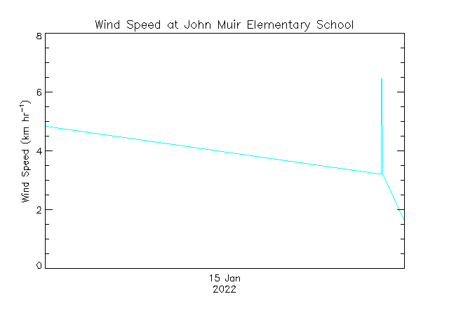 plot of weather data