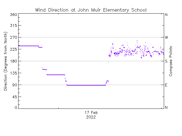 plot of weather data