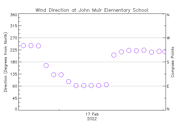 plot of weather data